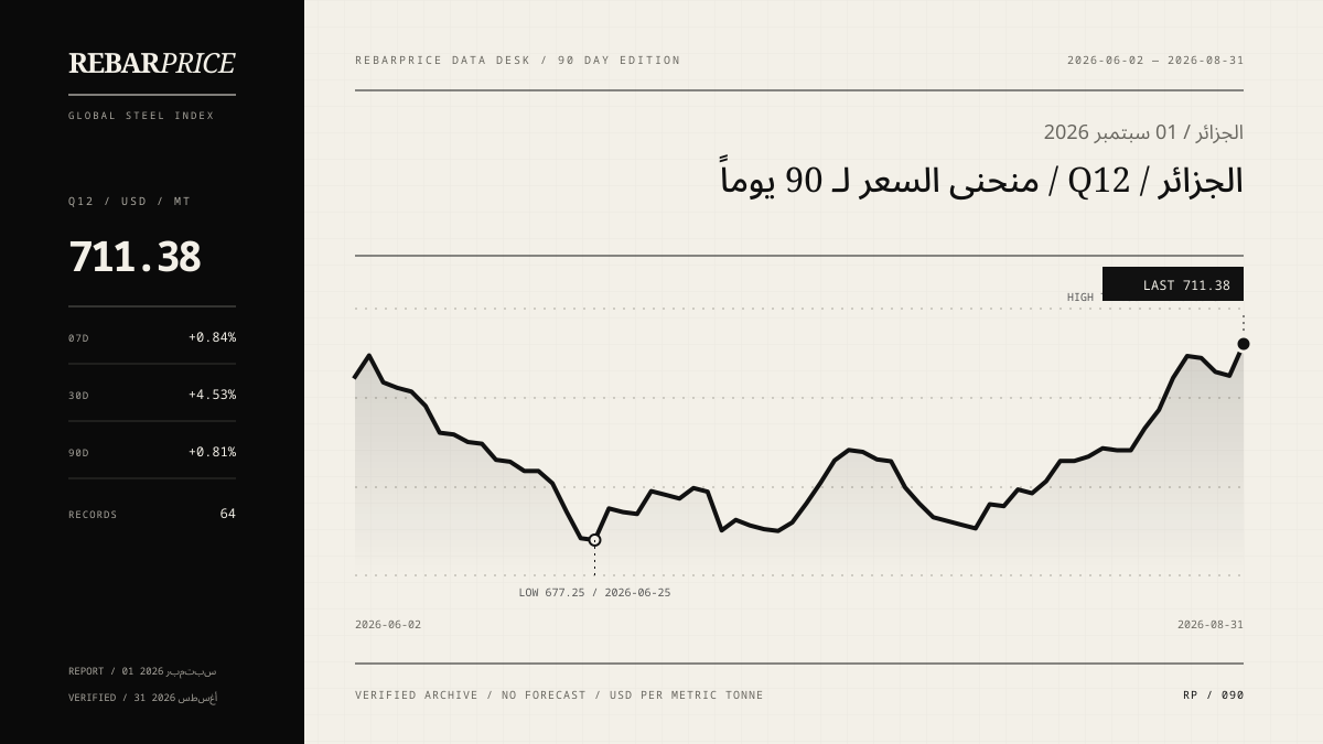 رسم سعر حديد Q12 خلال 90 يوماً في الجزائر؛ آخر قيمة 711.38 دولار/طن.