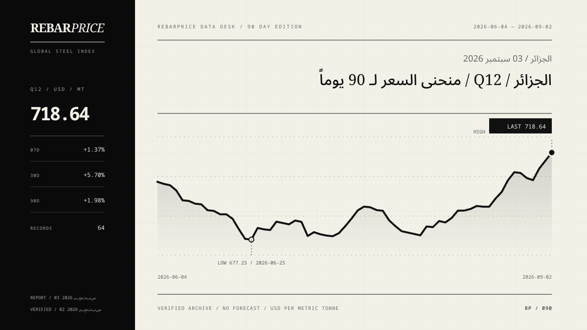 رسم سعر حديد Q12 خلال 90 يوماً في الجزائر؛ آخر قيمة 718.64 دولار/طن.