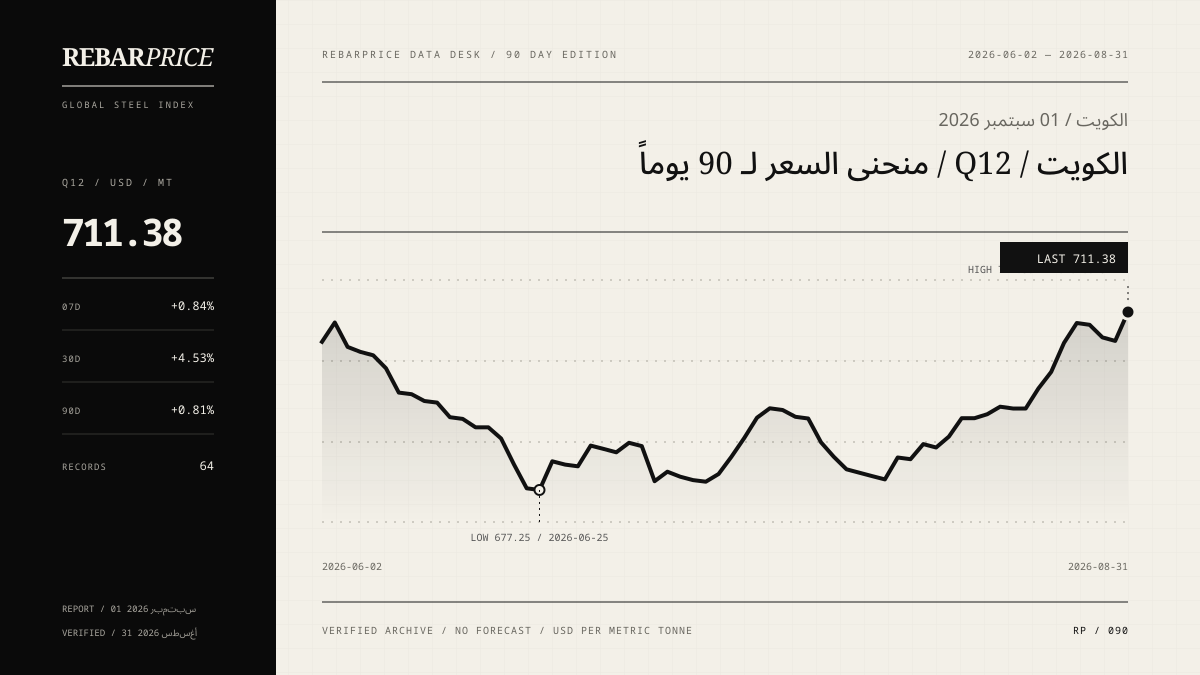 رسم سعر حديد Q12 خلال 90 يوماً في الكويت؛ آخر قيمة 711.38 دولار/طن.