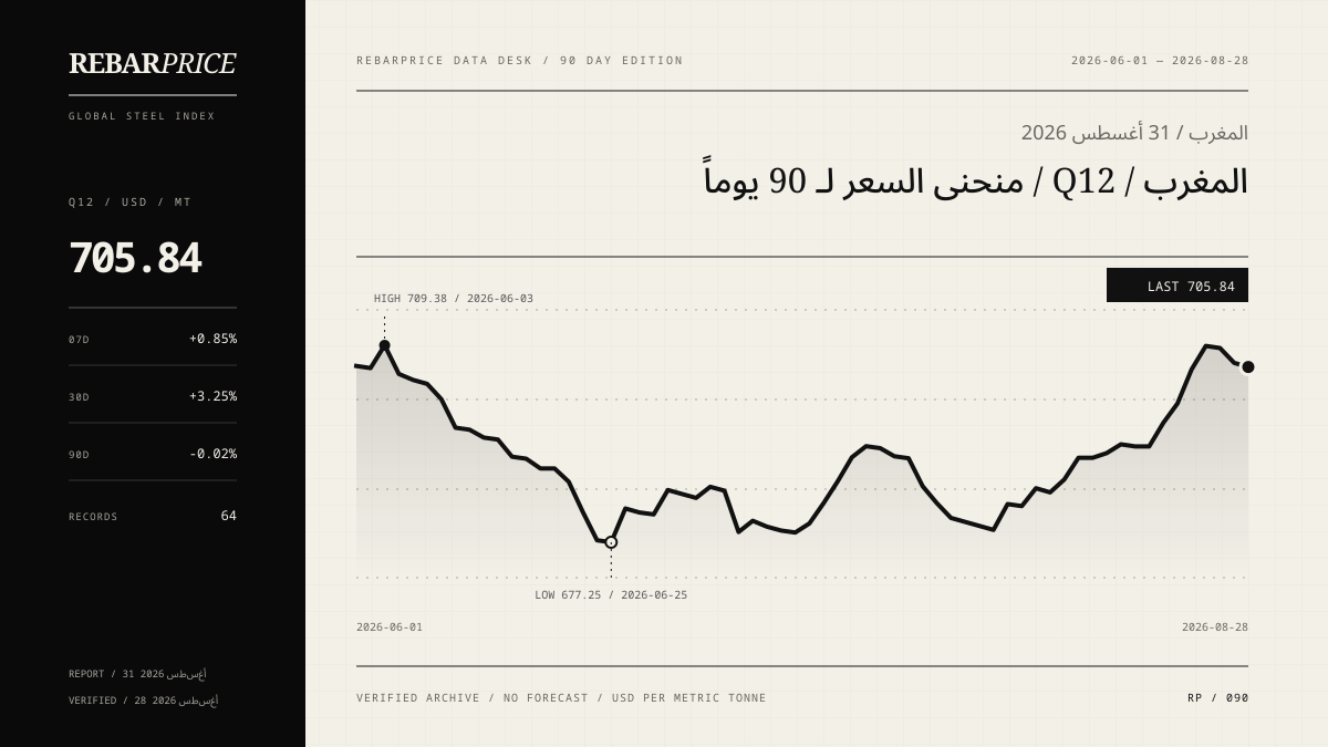 رسم سعر حديد Q12 خلال 90 يوماً في المغرب؛ آخر قيمة 705.84 دولار/طن.
