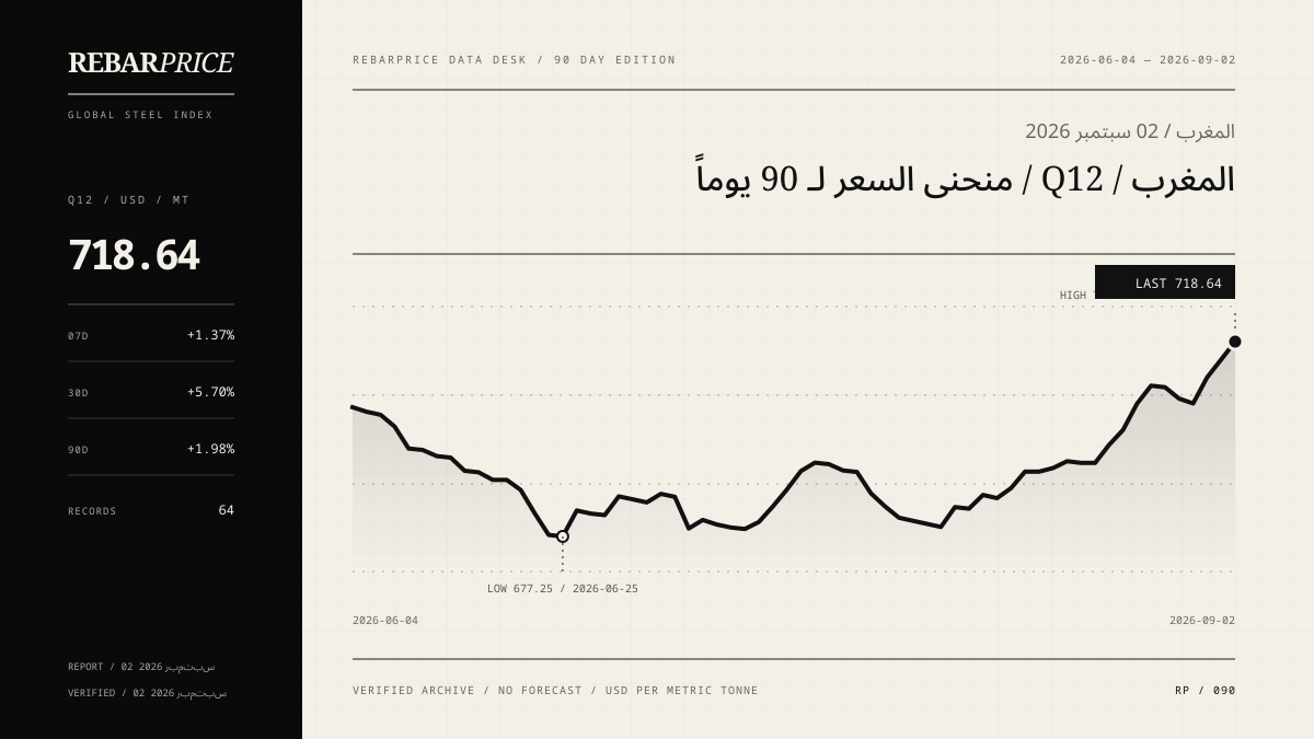 رسم سعر حديد Q12 خلال 90 يوماً في المغرب؛ آخر قيمة 718.64 دولار/طن.