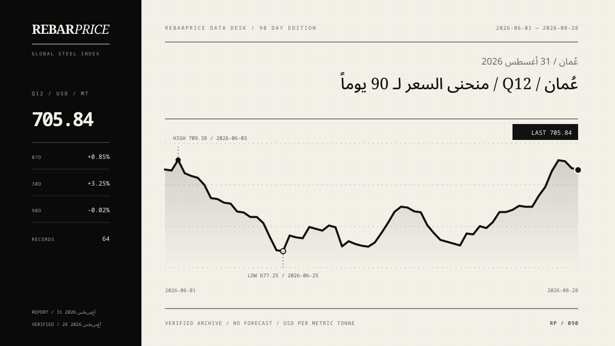رسم سعر حديد Q12 خلال 90 يوماً في عُمان؛ آخر قيمة 705.84 دولار/طن.