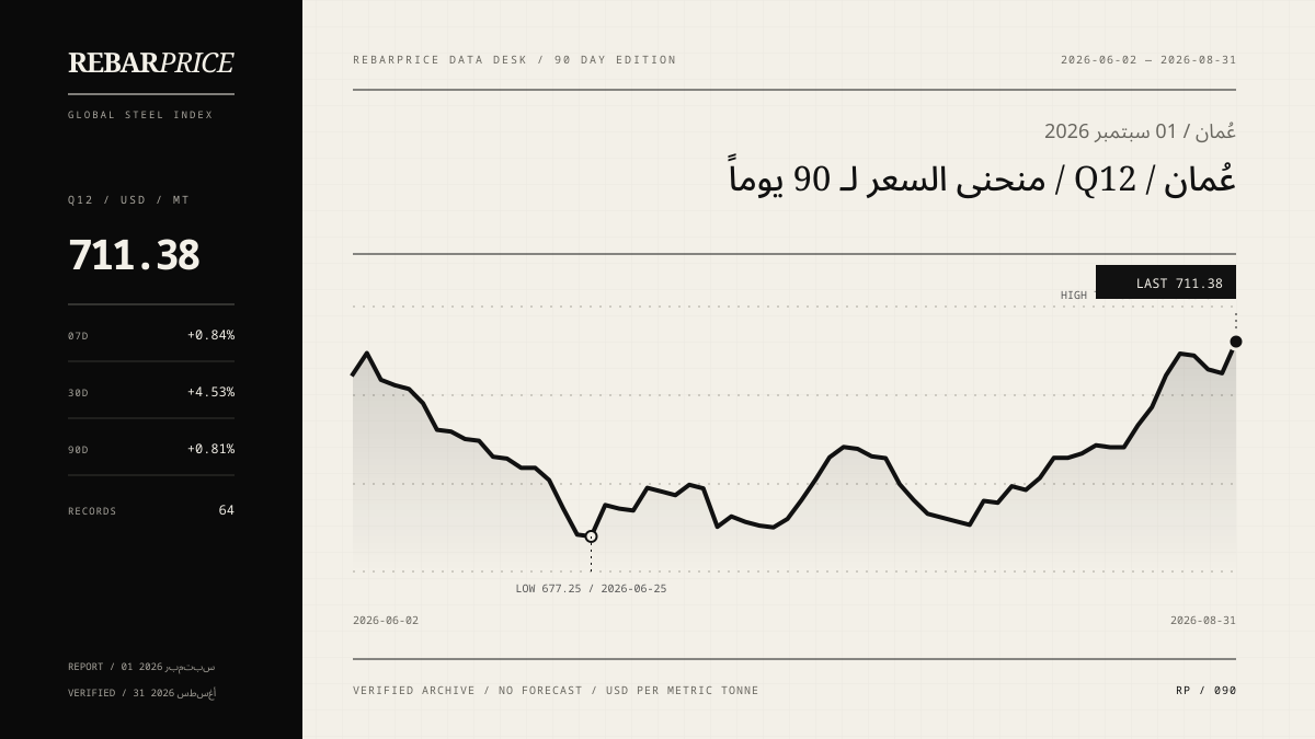 رسم سعر حديد Q12 خلال 90 يوماً في عُمان؛ آخر قيمة 711.38 دولار/طن.