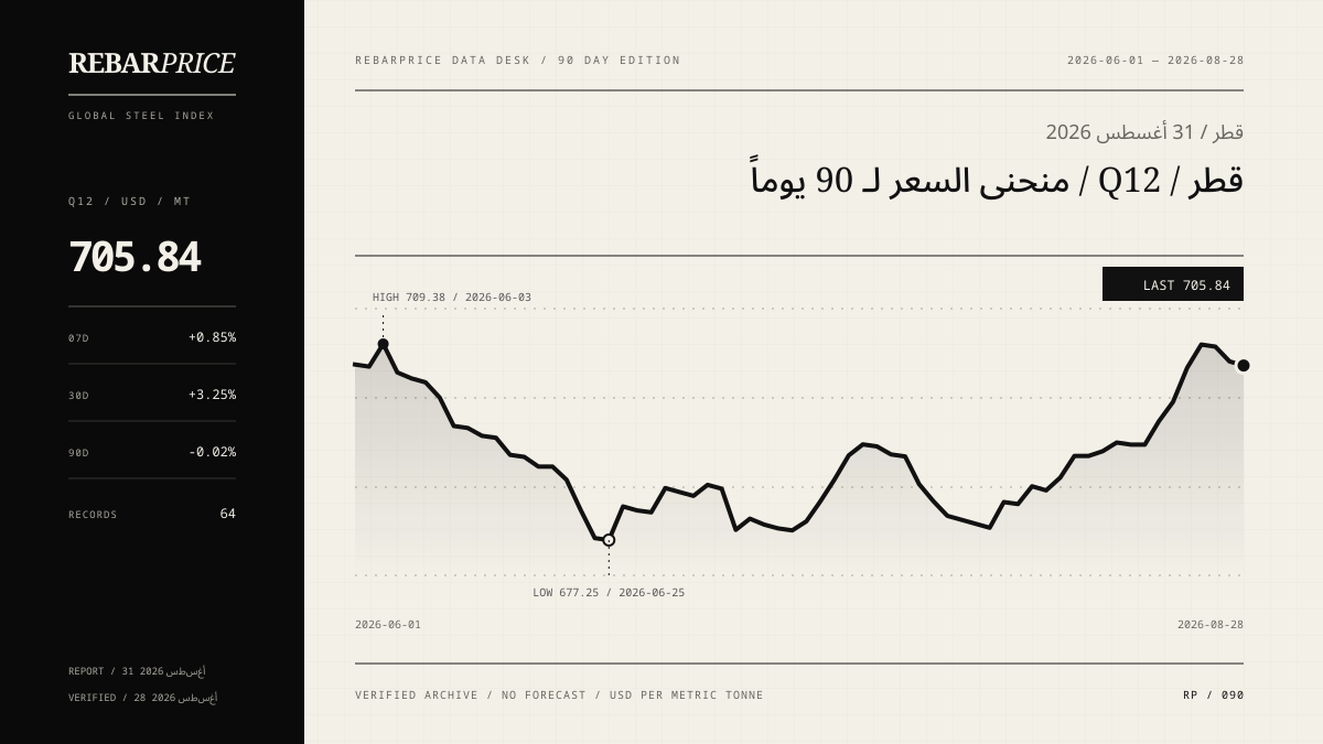 رسم سعر حديد Q12 خلال 90 يوماً في قطر؛ آخر قيمة 705.84 دولار/طن.