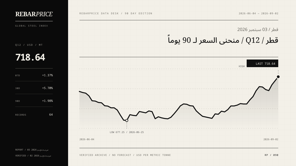 رسم سعر حديد Q12 خلال 90 يوماً في قطر؛ آخر قيمة 718.64 دولار/طن.