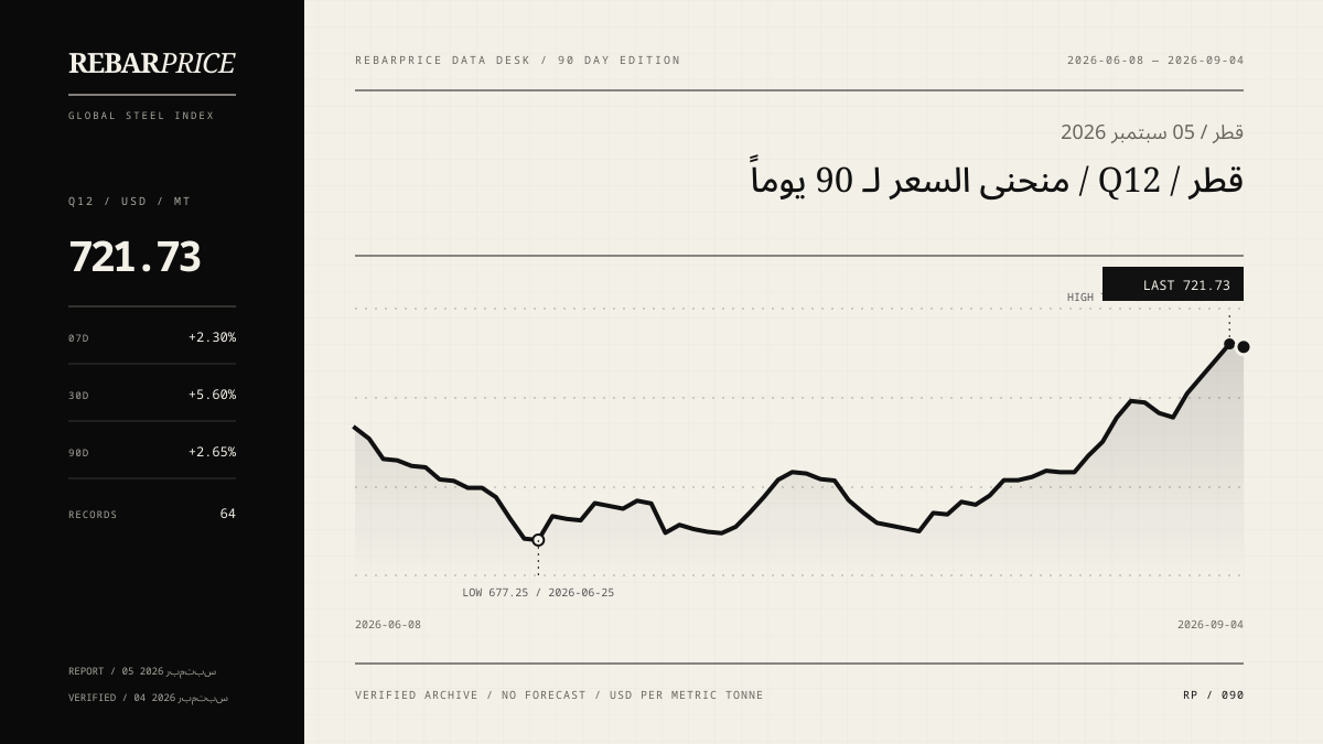 رسم سعر حديد Q12 خلال 90 يوماً في قطر؛ آخر قيمة 721.73 دولار/طن.