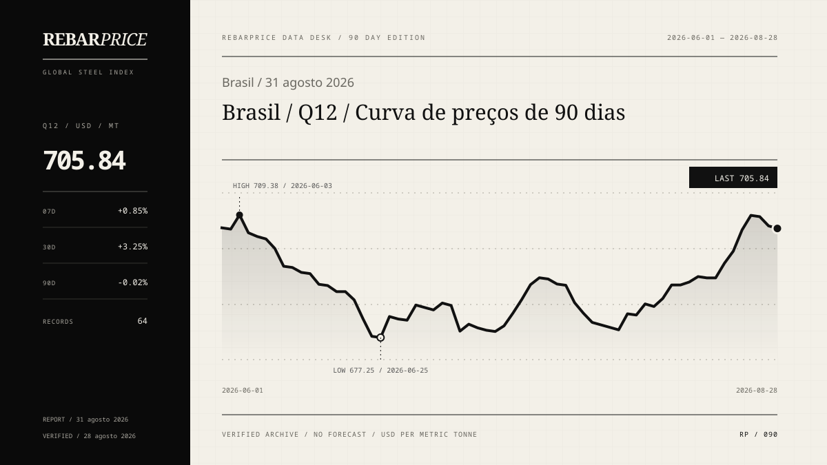 90-day Q12 rebar price chart for Brasil; latest value USD 705.84 per metric tonne.