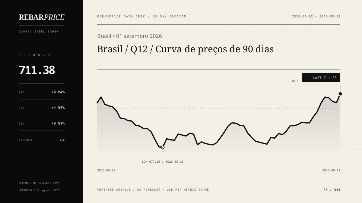 90-day Q12 rebar price chart for Brasil; latest value USD 711.38 per metric tonne.
