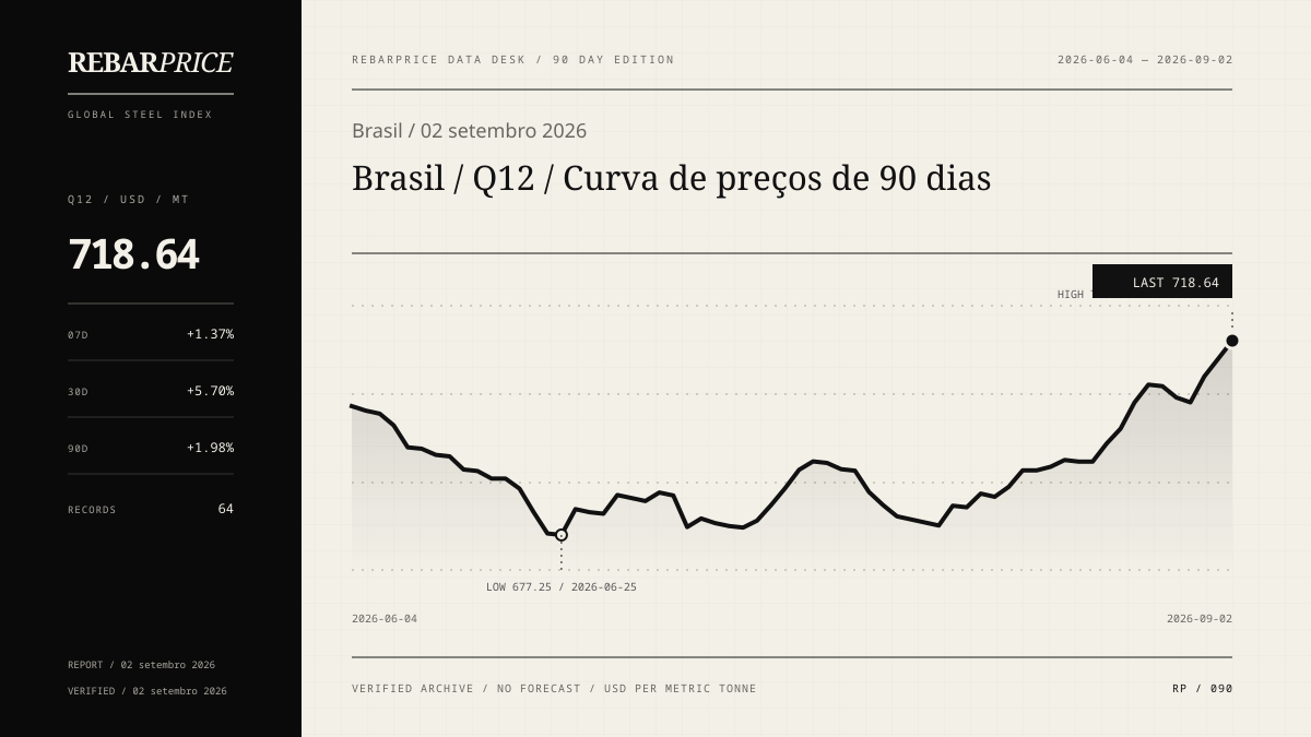 90-day Q12 rebar price chart for Brasil; latest value USD 718.64 per metric tonne.